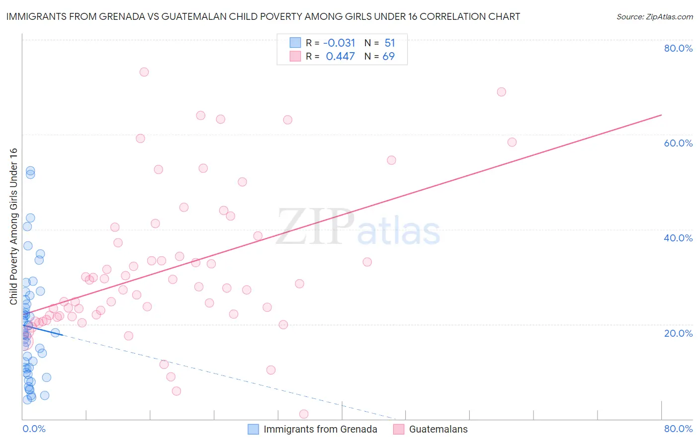 Immigrants from Grenada vs Guatemalan Child Poverty Among Girls Under 16