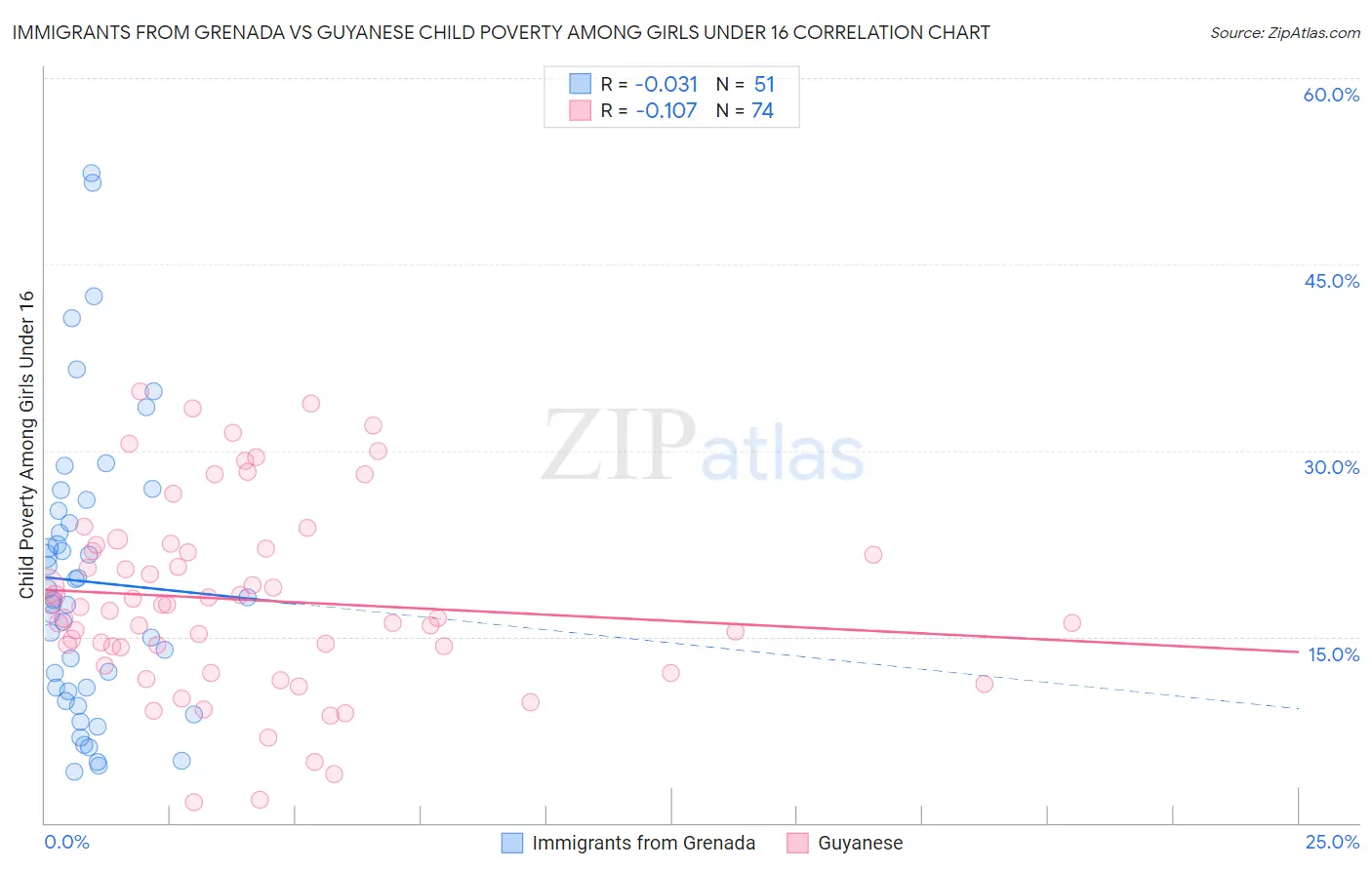 Immigrants from Grenada vs Guyanese Child Poverty Among Girls Under 16