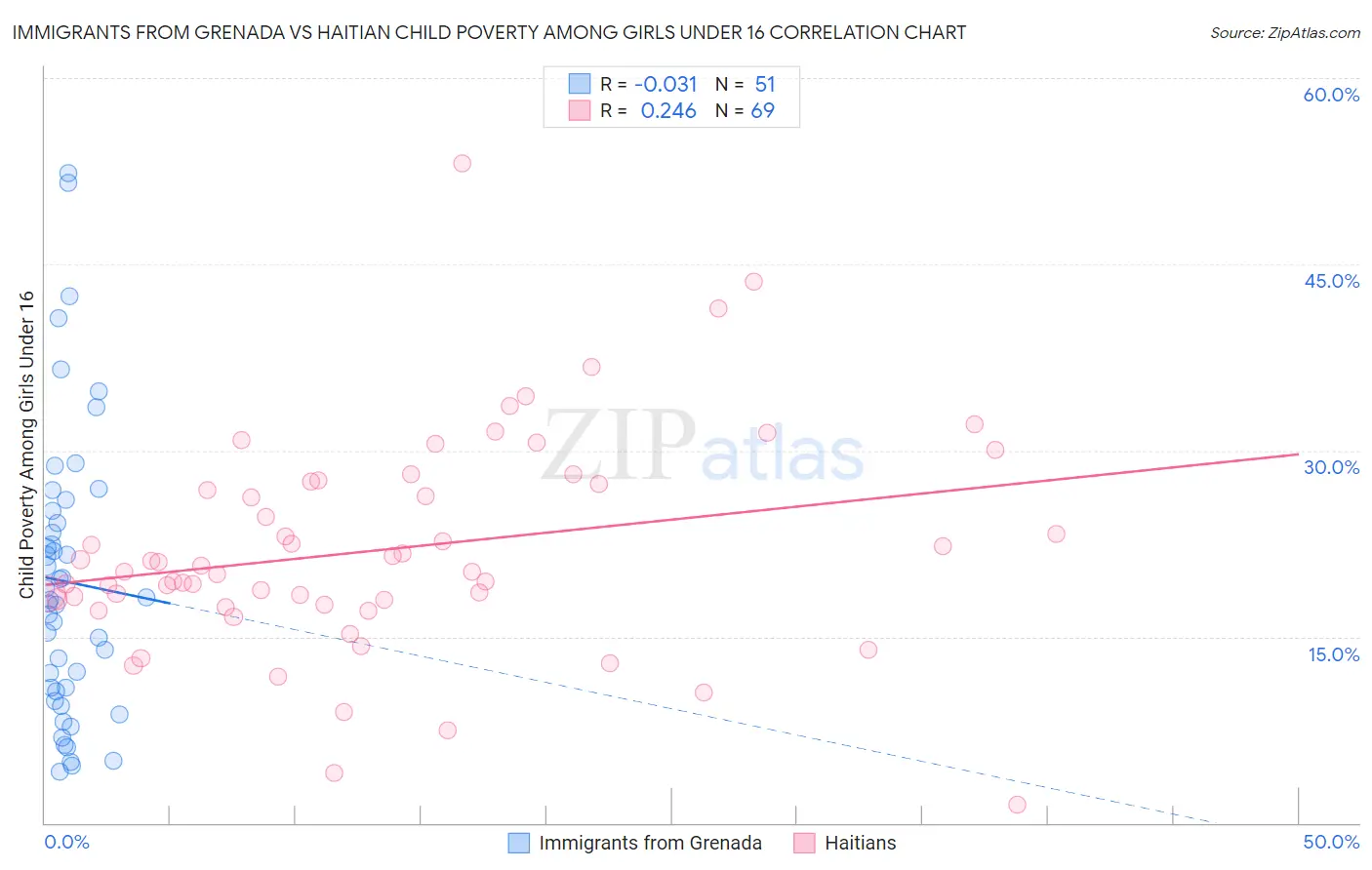 Immigrants from Grenada vs Haitian Child Poverty Among Girls Under 16