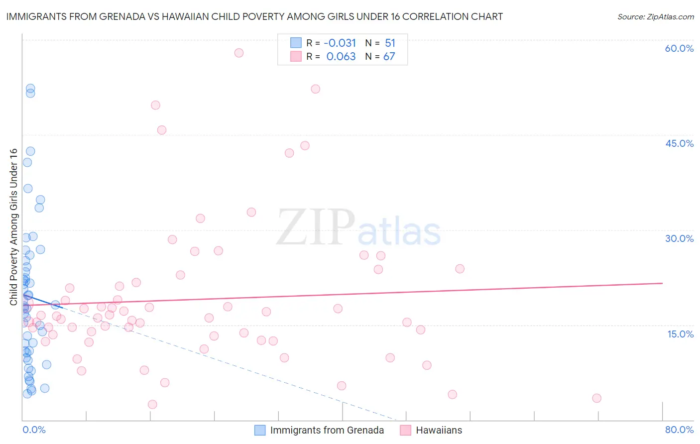 Immigrants from Grenada vs Hawaiian Child Poverty Among Girls Under 16