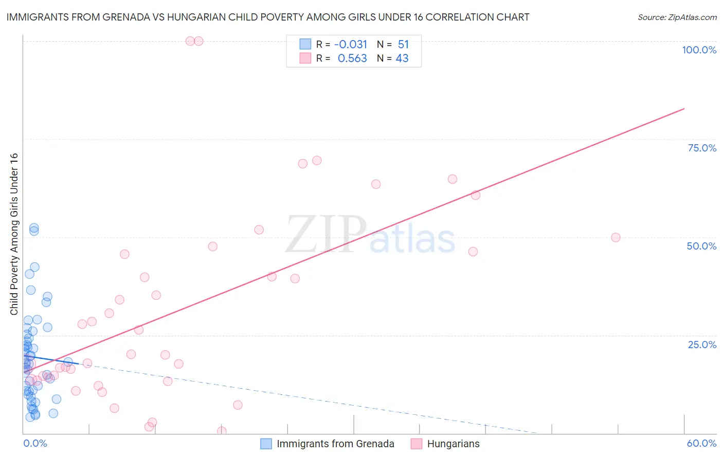 Immigrants from Grenada vs Hungarian Child Poverty Among Girls Under 16