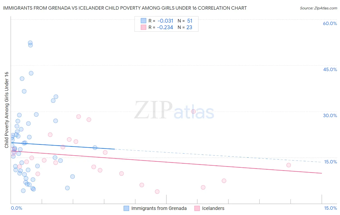 Immigrants from Grenada vs Icelander Child Poverty Among Girls Under 16