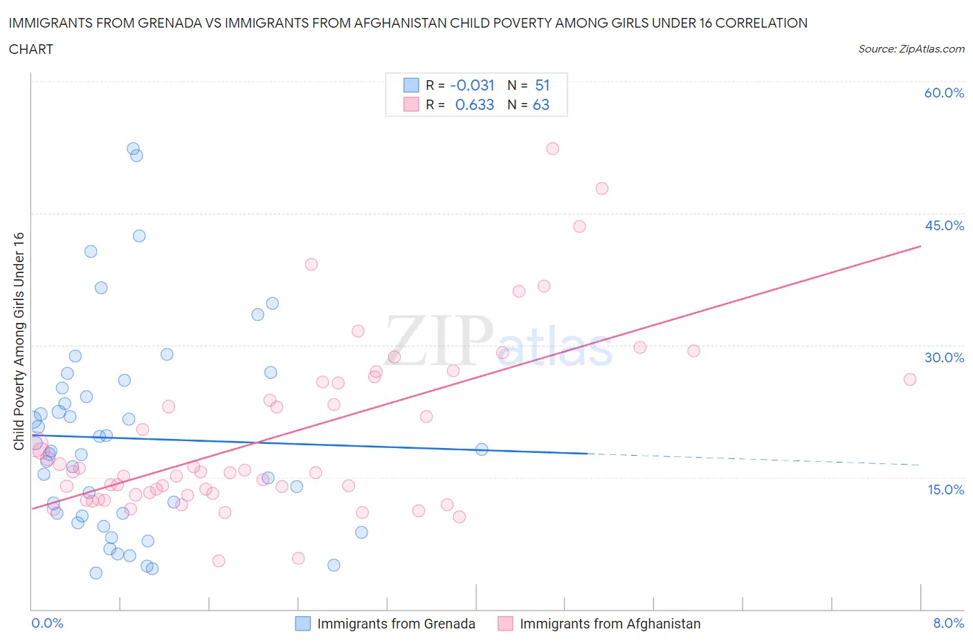 Immigrants from Grenada vs Immigrants from Afghanistan Child Poverty Among Girls Under 16