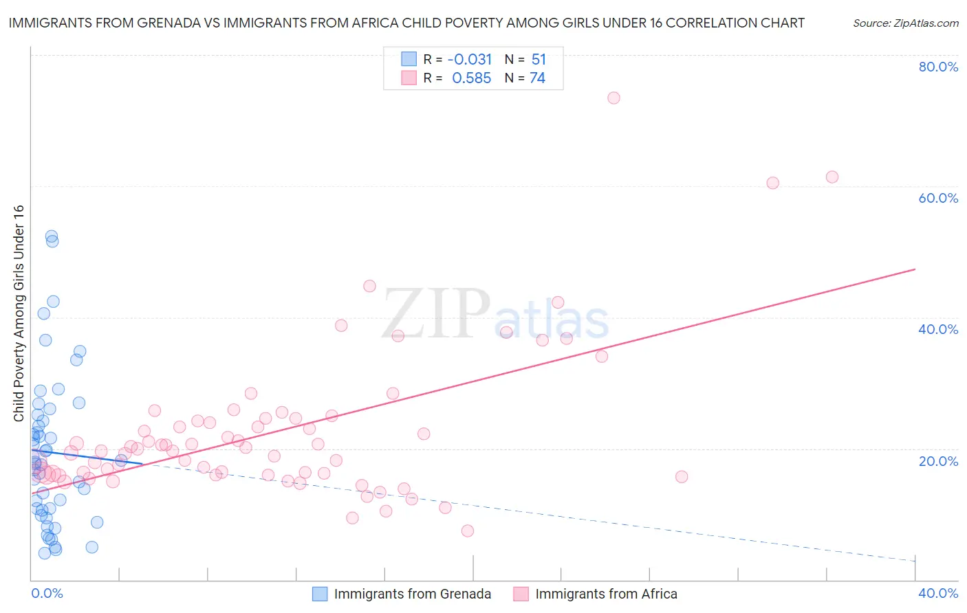 Immigrants from Grenada vs Immigrants from Africa Child Poverty Among Girls Under 16