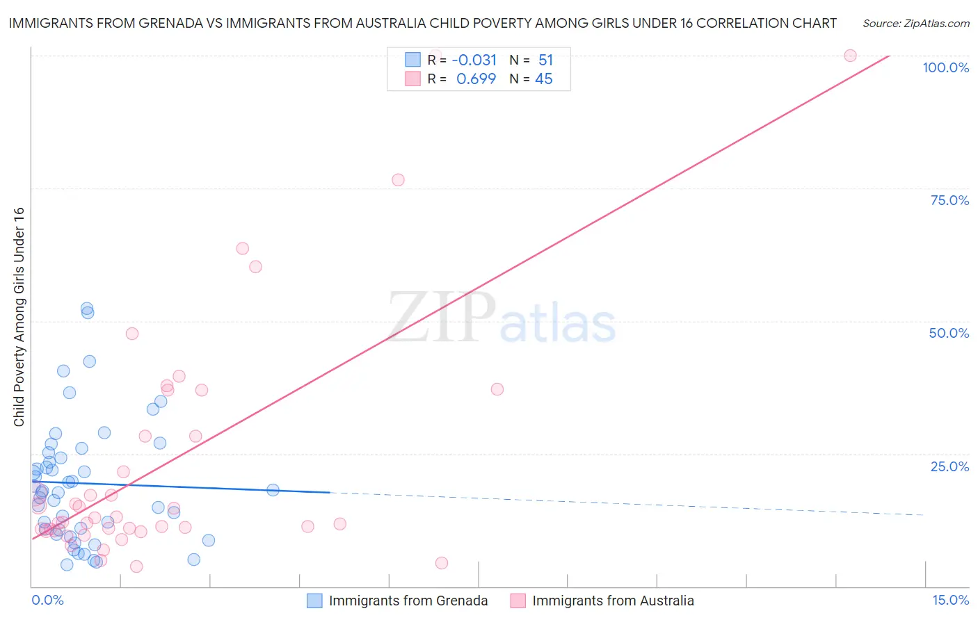 Immigrants from Grenada vs Immigrants from Australia Child Poverty Among Girls Under 16