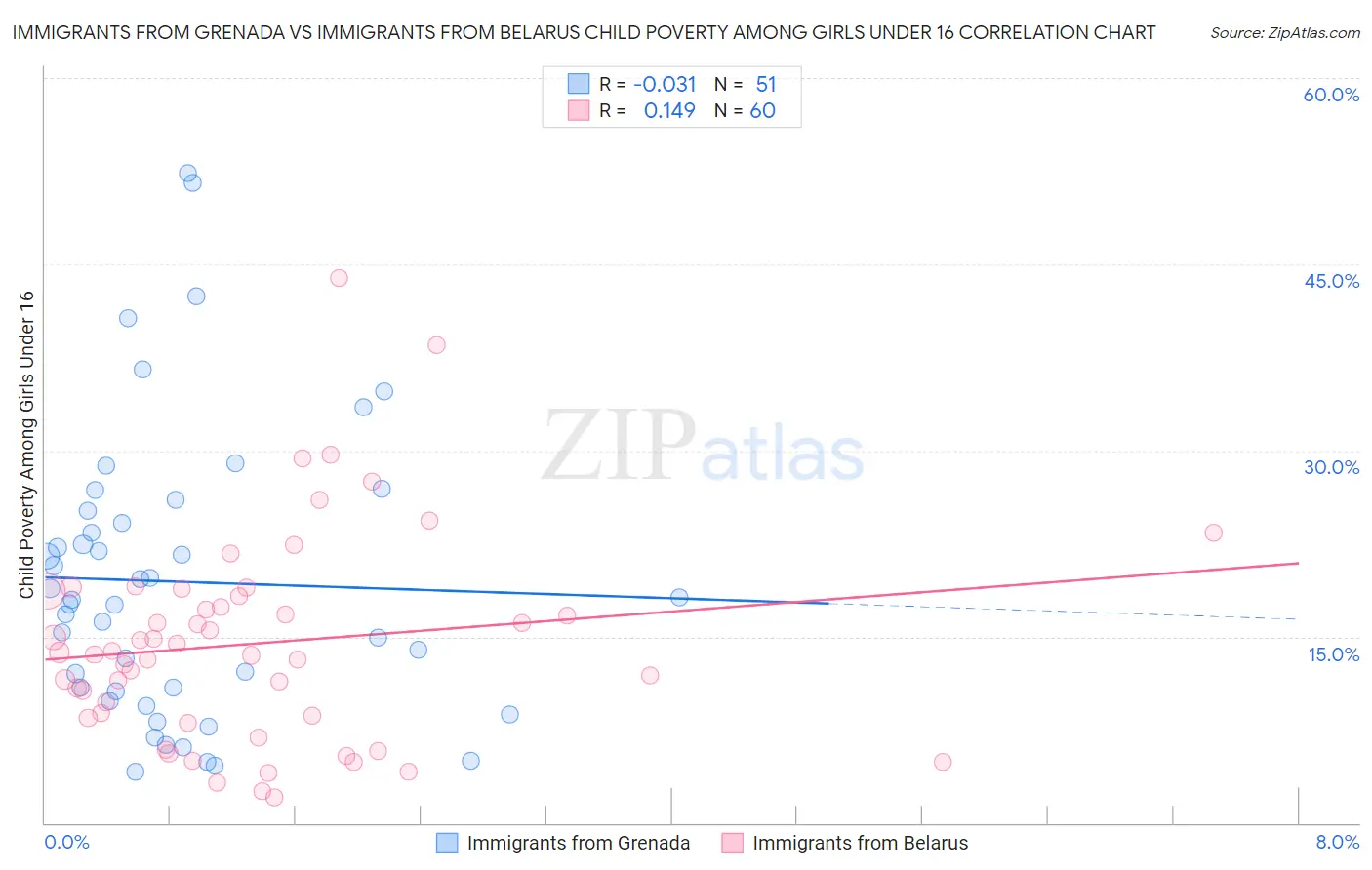 Immigrants from Grenada vs Immigrants from Belarus Child Poverty Among Girls Under 16