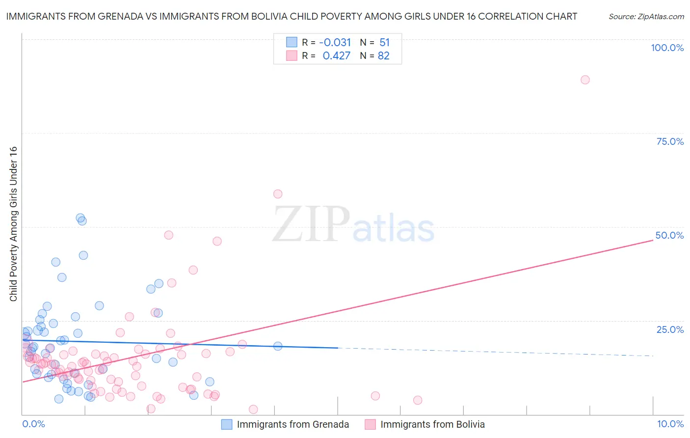 Immigrants from Grenada vs Immigrants from Bolivia Child Poverty Among Girls Under 16