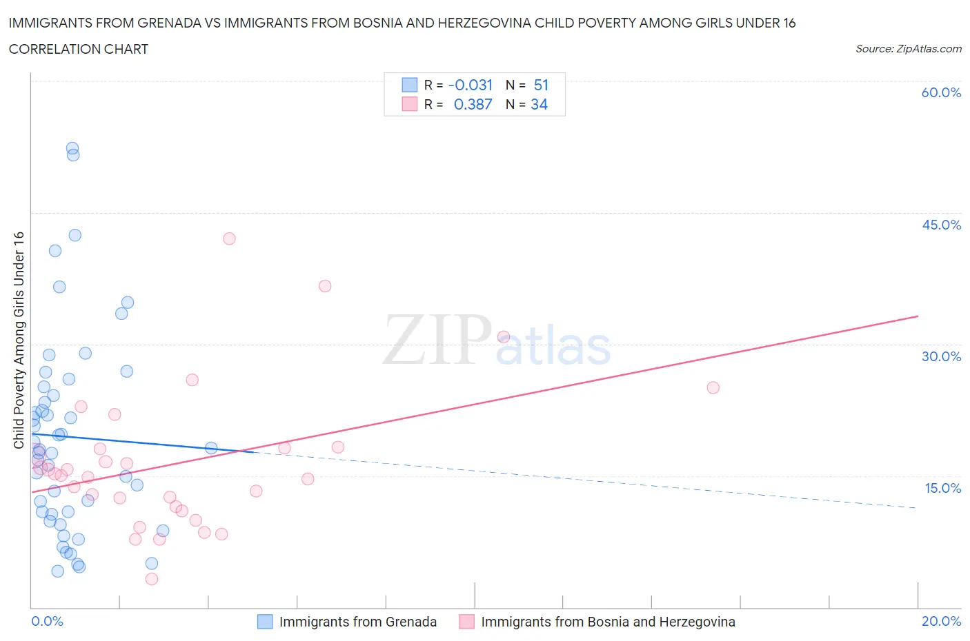 Immigrants from Grenada vs Immigrants from Bosnia and Herzegovina Child Poverty Among Girls Under 16