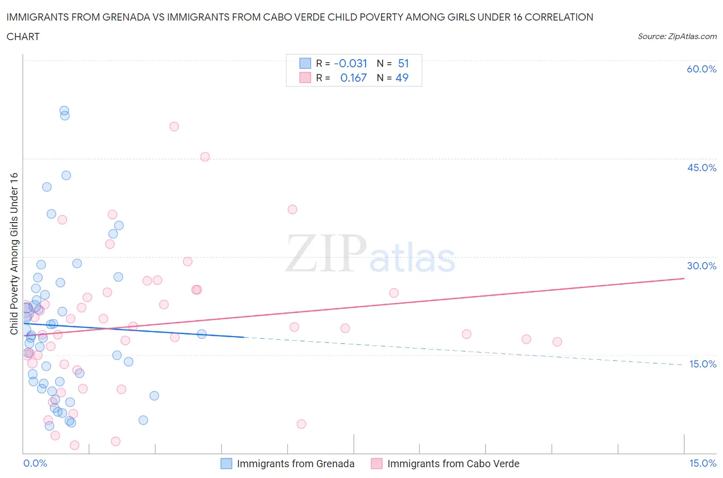 Immigrants from Grenada vs Immigrants from Cabo Verde Child Poverty Among Girls Under 16