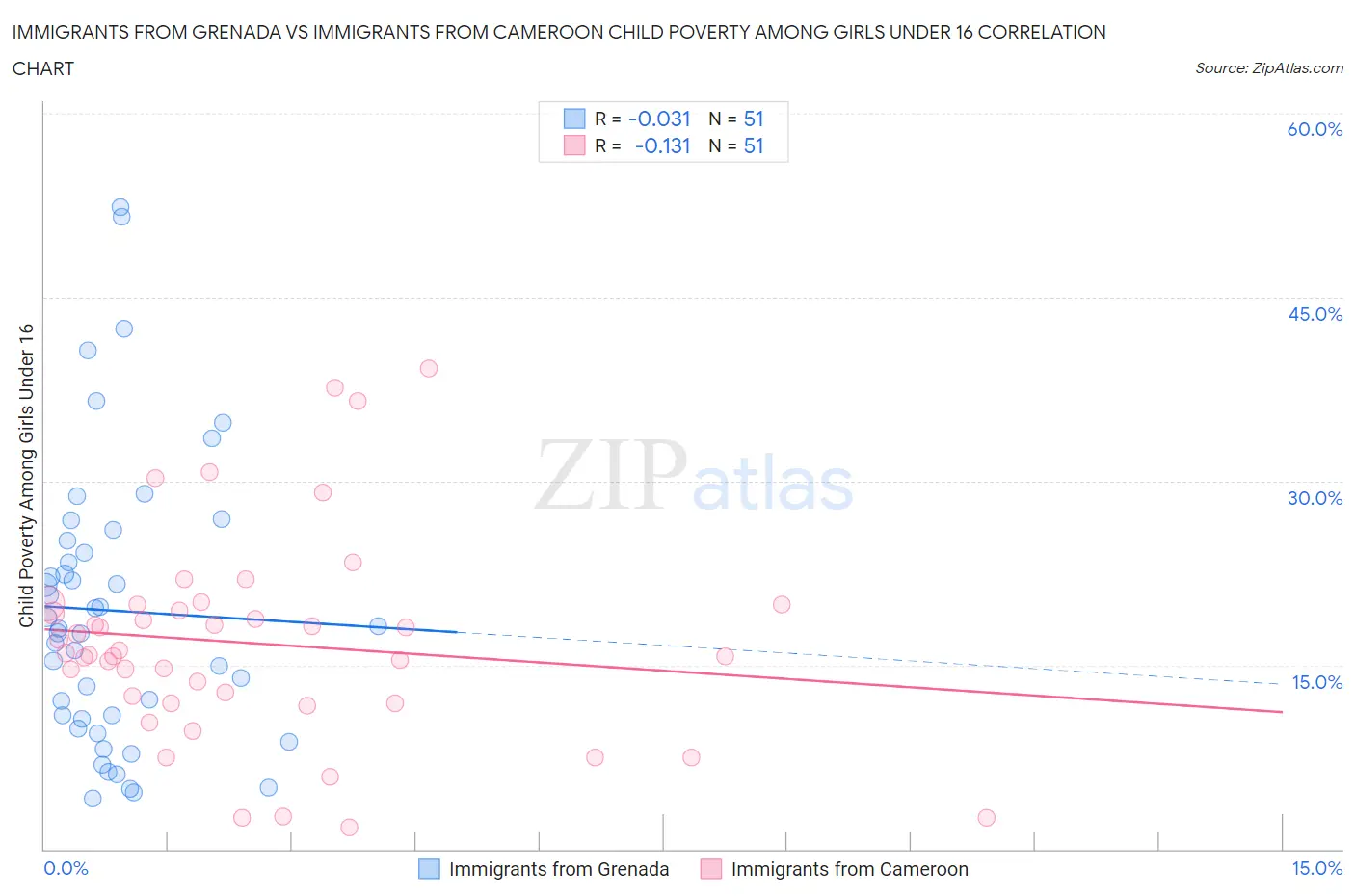 Immigrants from Grenada vs Immigrants from Cameroon Child Poverty Among Girls Under 16