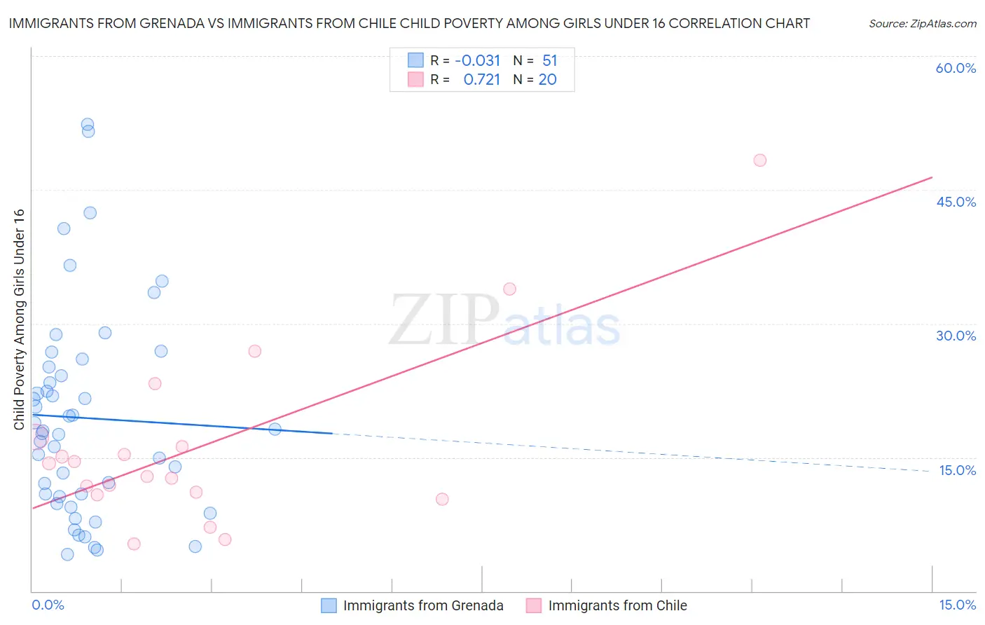 Immigrants from Grenada vs Immigrants from Chile Child Poverty Among Girls Under 16