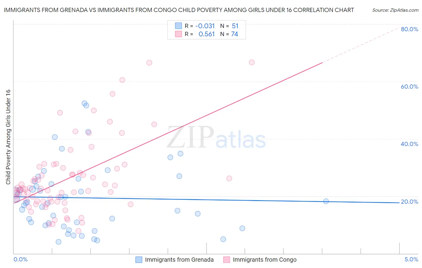 Immigrants from Grenada vs Immigrants from Congo Child Poverty Among Girls Under 16