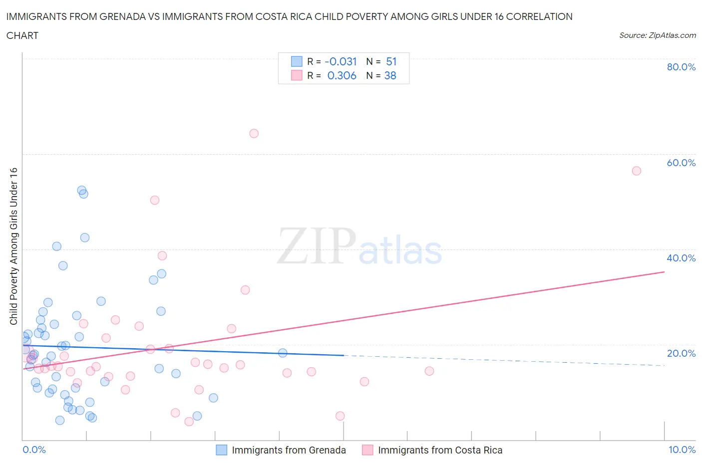 Immigrants from Grenada vs Immigrants from Costa Rica Child Poverty Among Girls Under 16