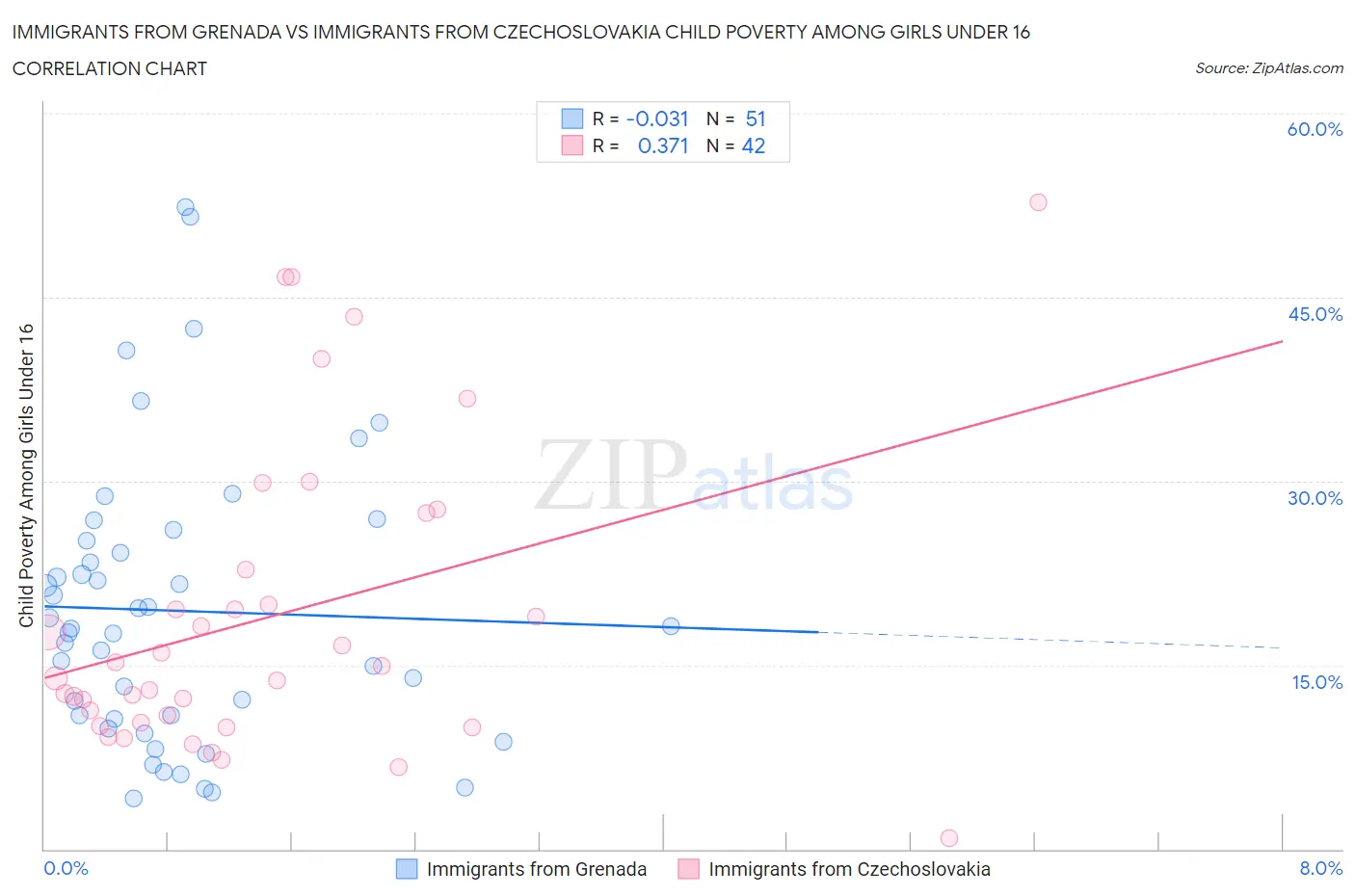 Immigrants from Grenada vs Immigrants from Czechoslovakia Child Poverty Among Girls Under 16