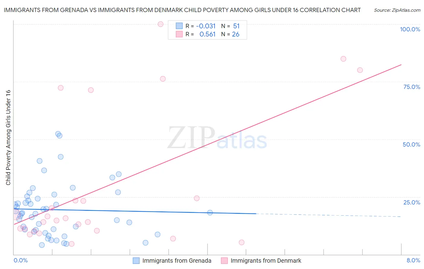 Immigrants from Grenada vs Immigrants from Denmark Child Poverty Among Girls Under 16