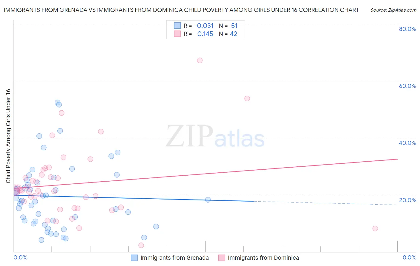 Immigrants from Grenada vs Immigrants from Dominica Child Poverty Among Girls Under 16