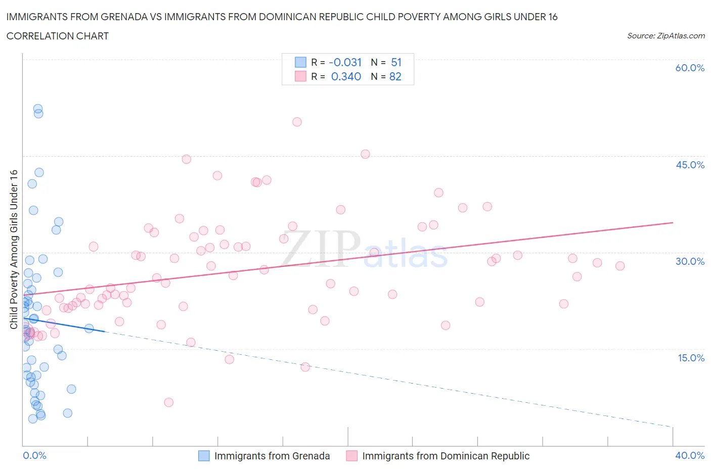 Immigrants from Grenada vs Immigrants from Dominican Republic Child Poverty Among Girls Under 16