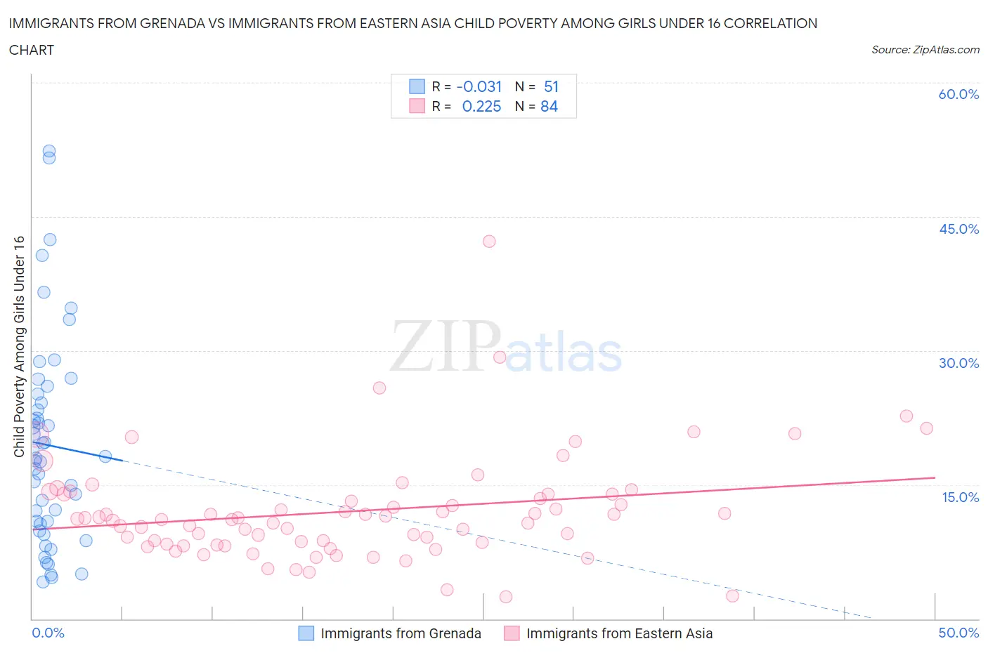 Immigrants from Grenada vs Immigrants from Eastern Asia Child Poverty Among Girls Under 16