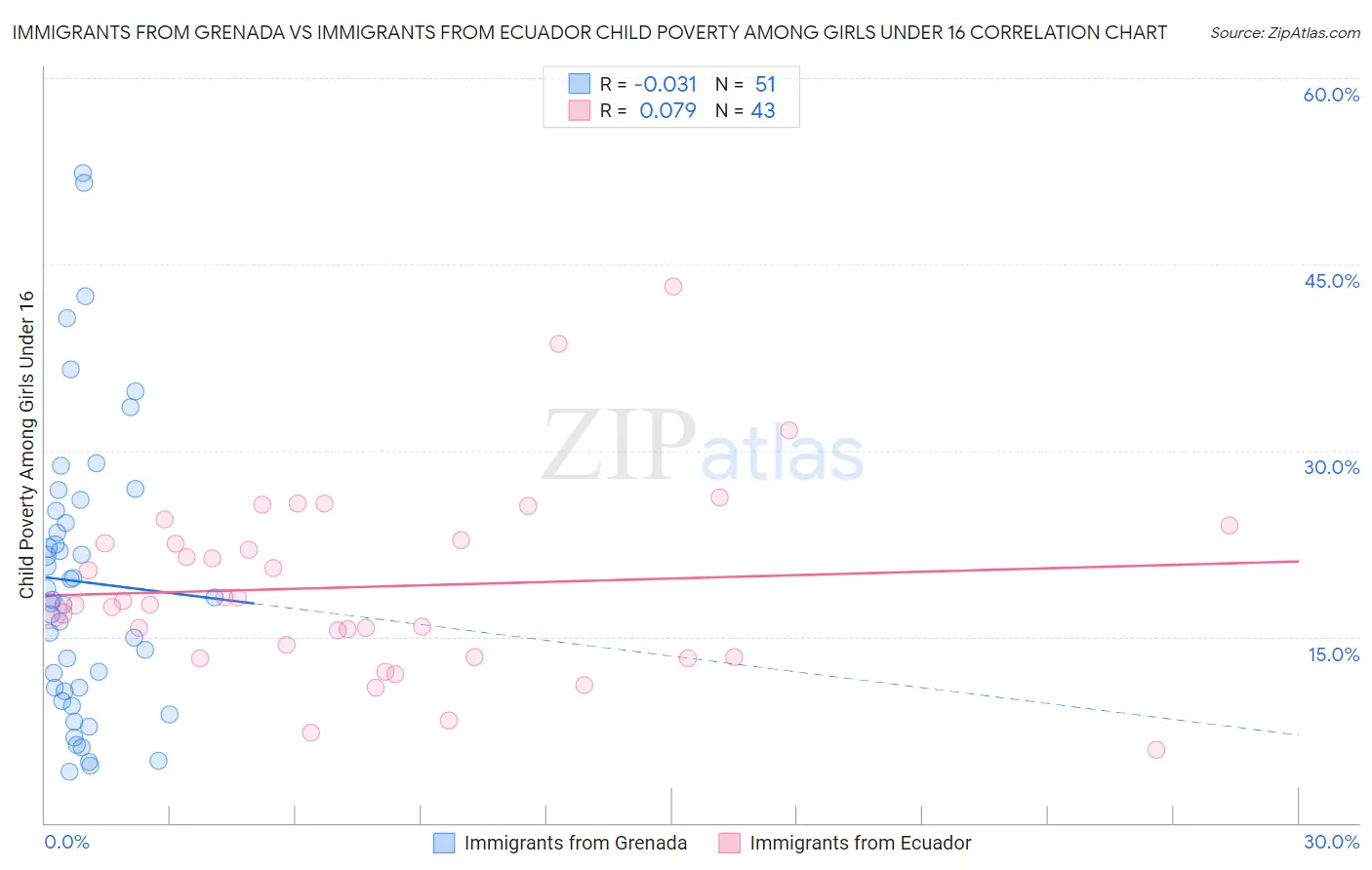 Immigrants from Grenada vs Immigrants from Ecuador Child Poverty Among Girls Under 16