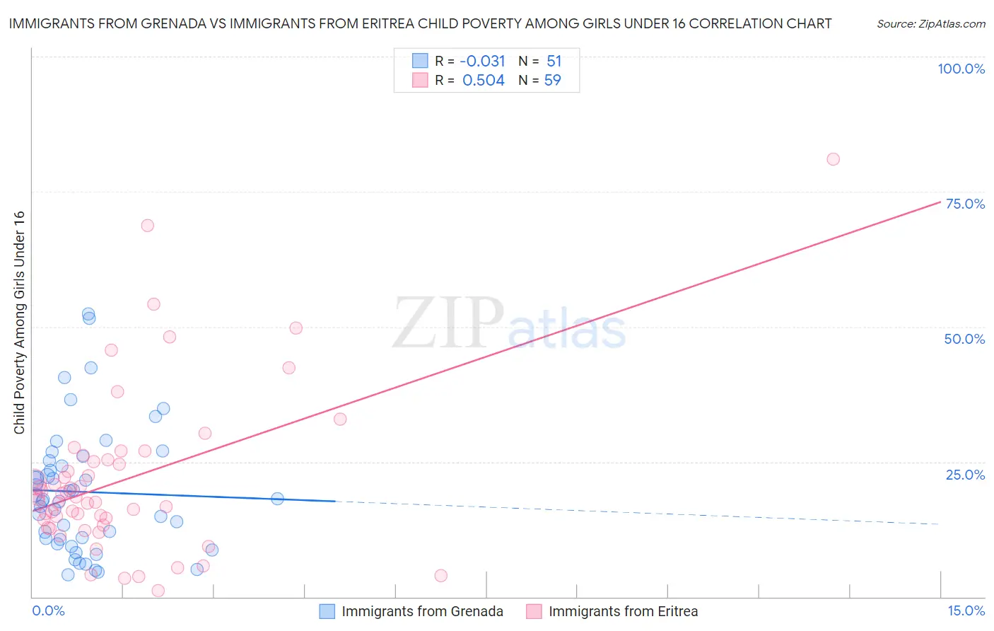 Immigrants from Grenada vs Immigrants from Eritrea Child Poverty Among Girls Under 16