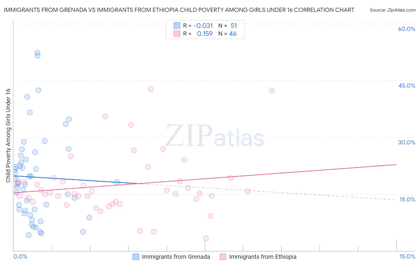 Immigrants from Grenada vs Immigrants from Ethiopia Child Poverty Among Girls Under 16