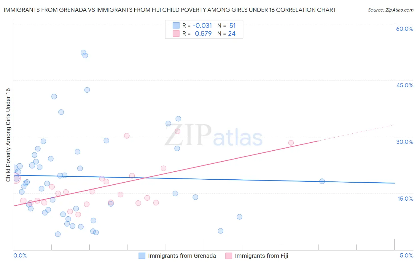 Immigrants from Grenada vs Immigrants from Fiji Child Poverty Among Girls Under 16