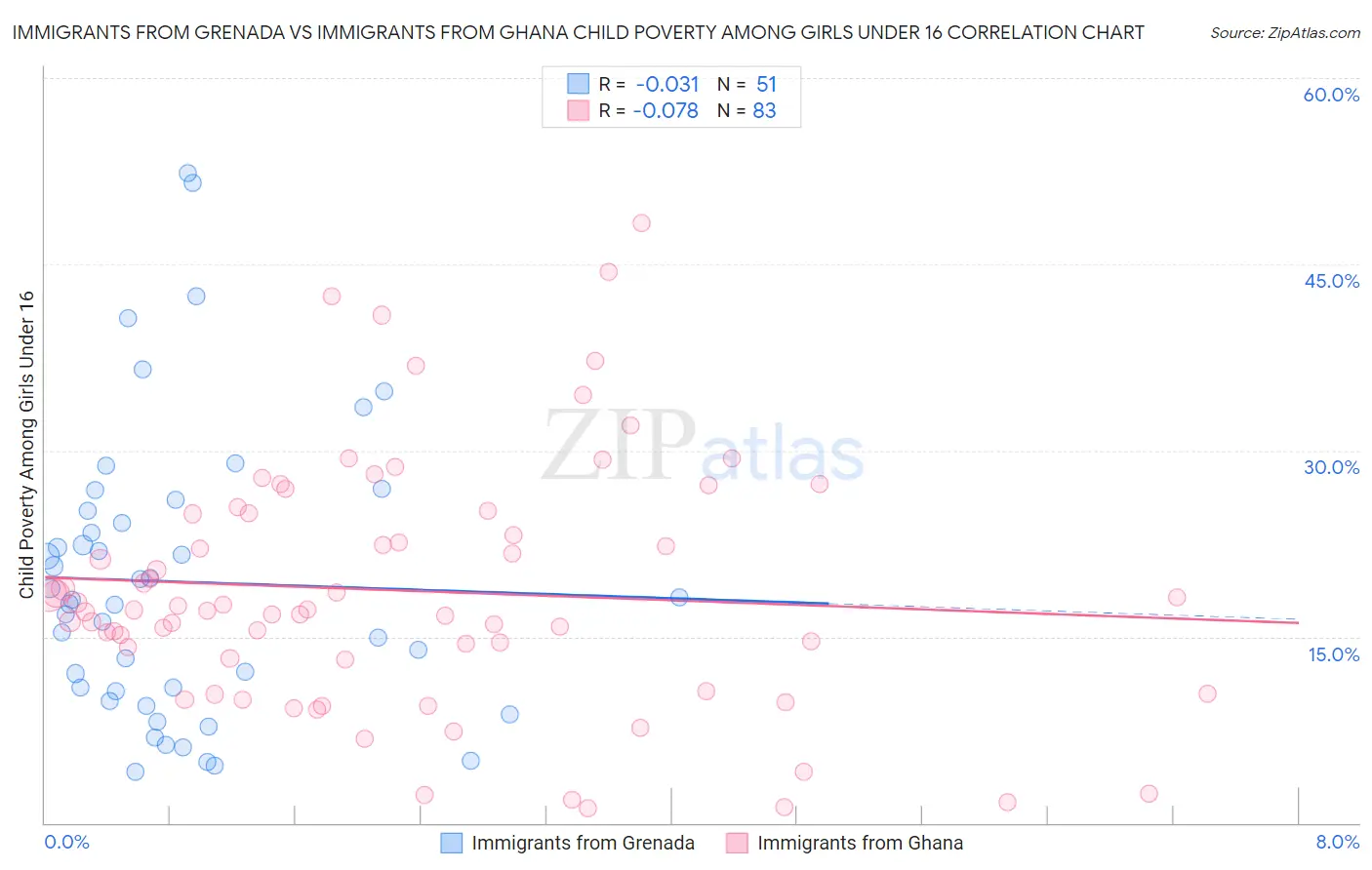 Immigrants from Grenada vs Immigrants from Ghana Child Poverty Among Girls Under 16