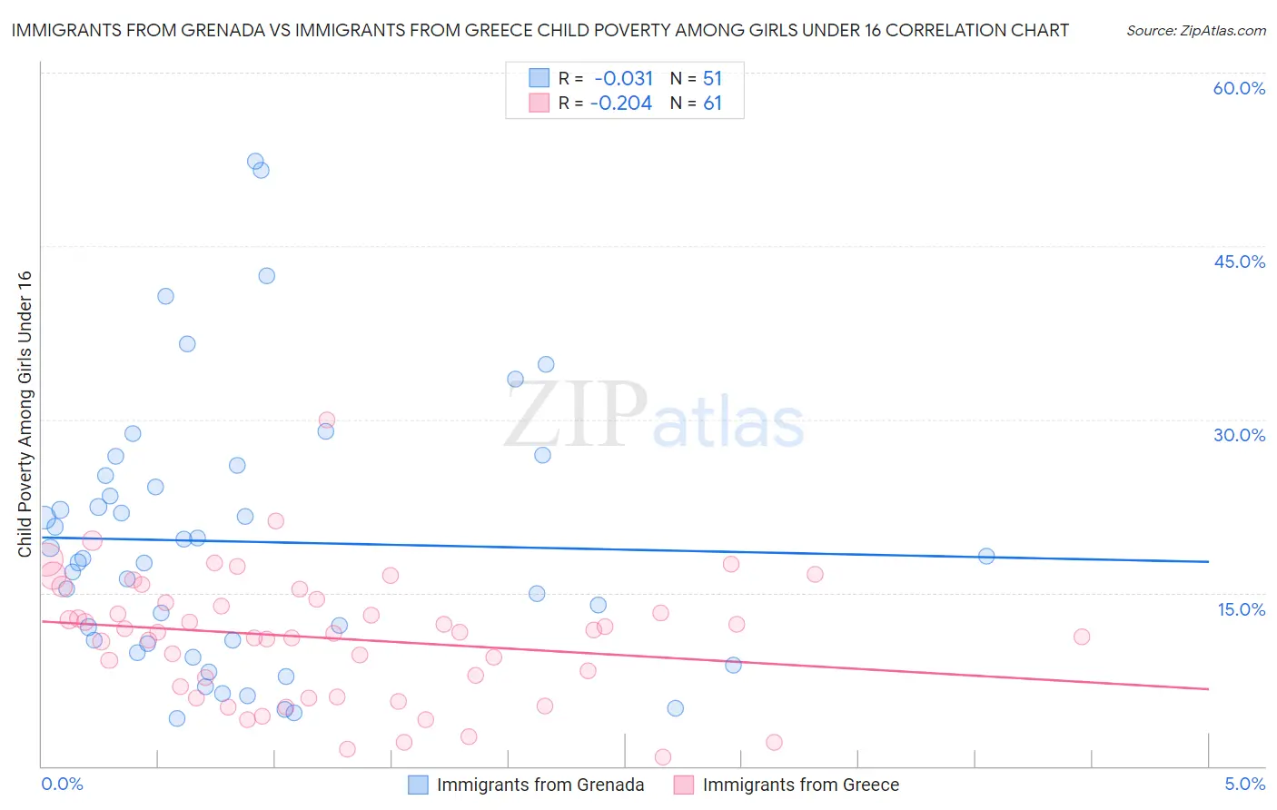 Immigrants from Grenada vs Immigrants from Greece Child Poverty Among Girls Under 16