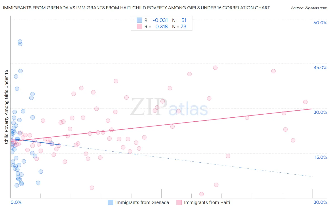 Immigrants from Grenada vs Immigrants from Haiti Child Poverty Among Girls Under 16