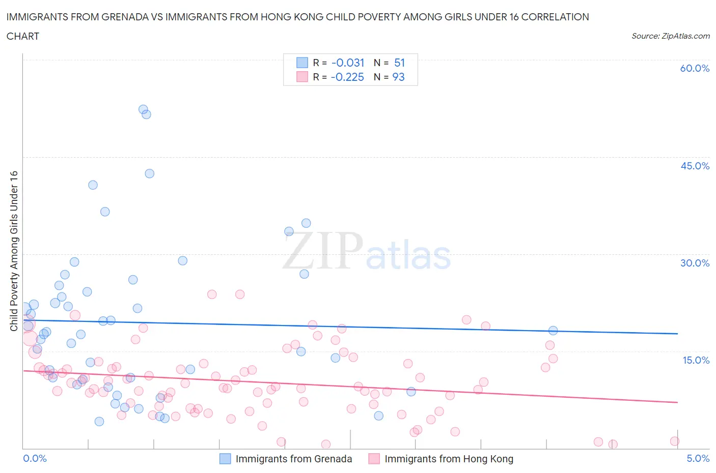 Immigrants from Grenada vs Immigrants from Hong Kong Child Poverty Among Girls Under 16