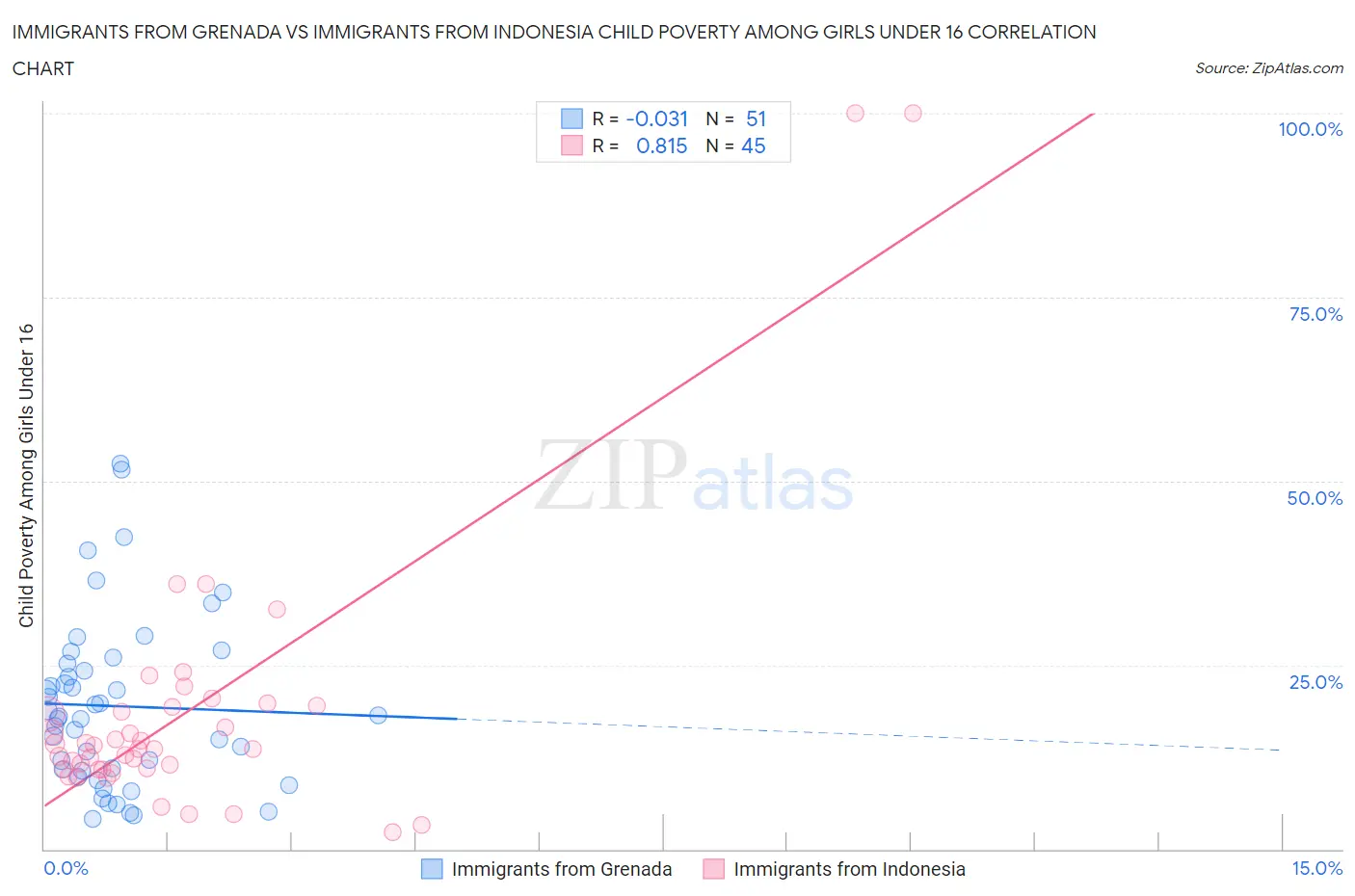 Immigrants from Grenada vs Immigrants from Indonesia Child Poverty Among Girls Under 16