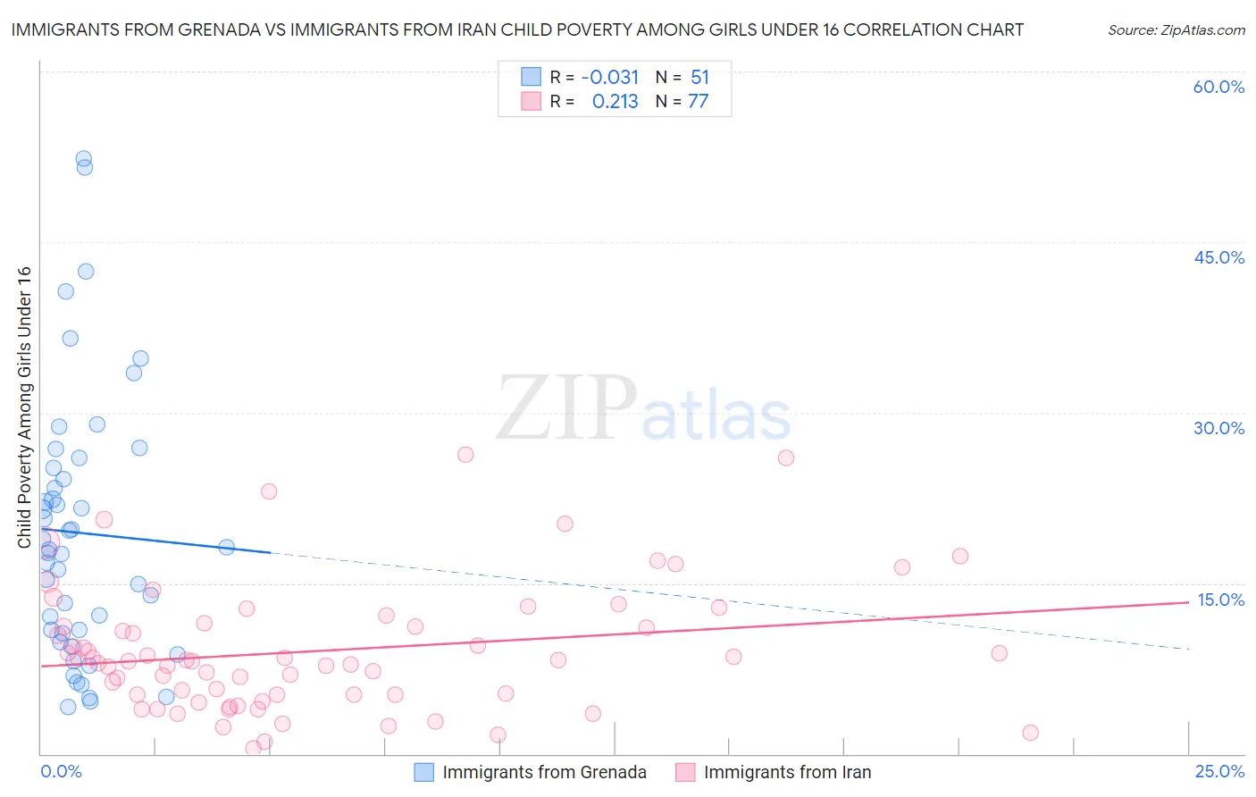 Immigrants from Grenada vs Immigrants from Iran Child Poverty Among Girls Under 16