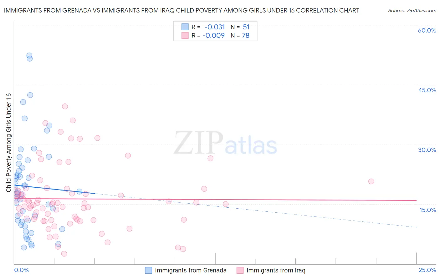 Immigrants from Grenada vs Immigrants from Iraq Child Poverty Among Girls Under 16