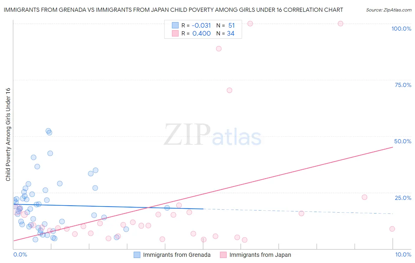 Immigrants from Grenada vs Immigrants from Japan Child Poverty Among Girls Under 16