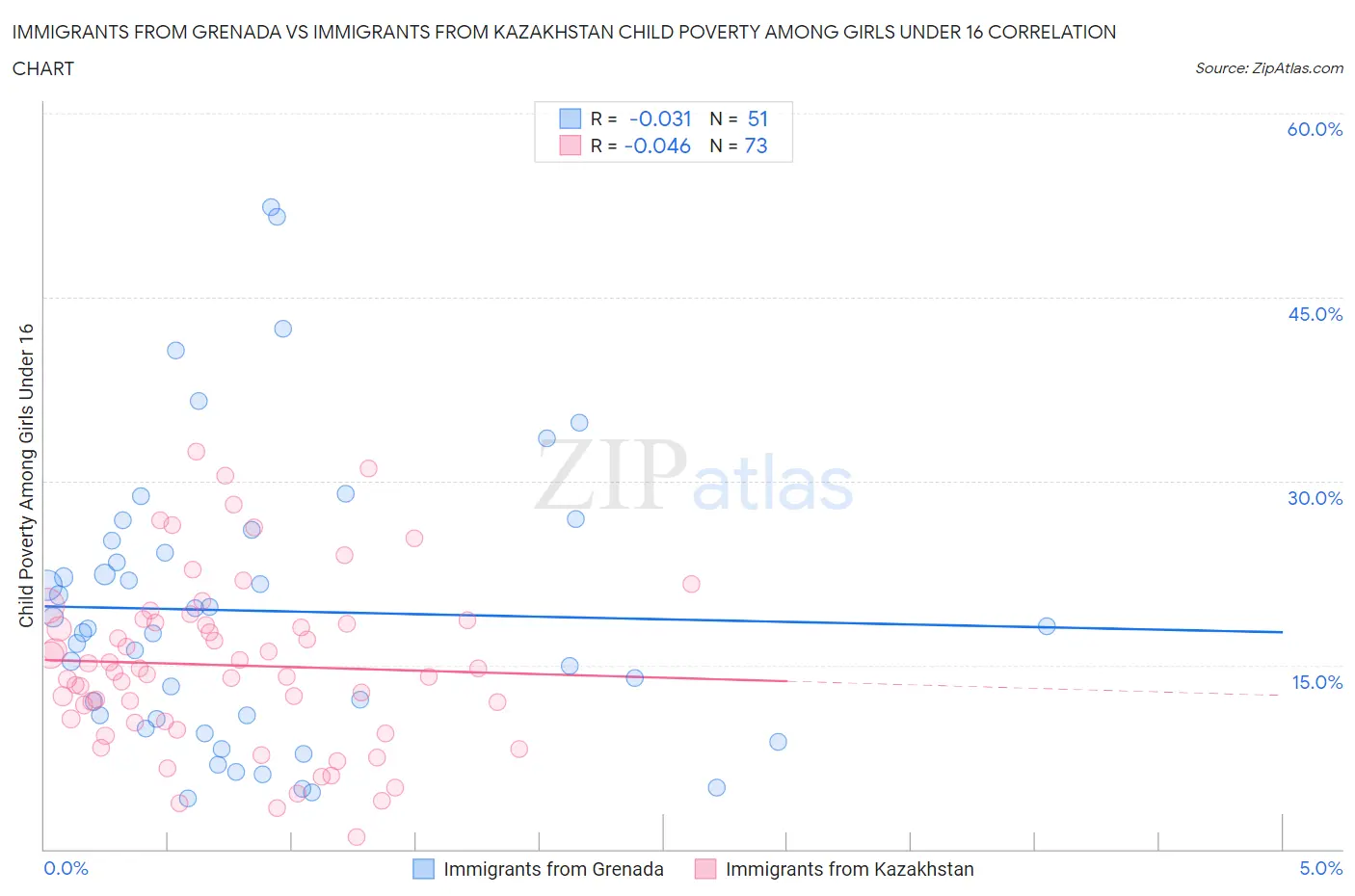 Immigrants from Grenada vs Immigrants from Kazakhstan Child Poverty Among Girls Under 16