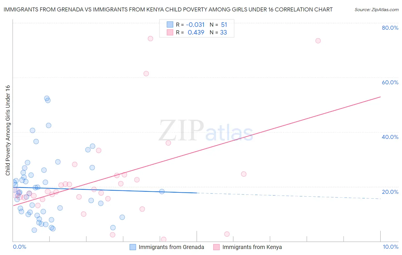 Immigrants from Grenada vs Immigrants from Kenya Child Poverty Among Girls Under 16