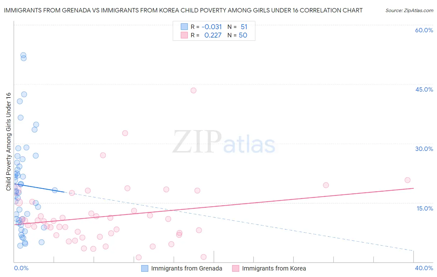 Immigrants from Grenada vs Immigrants from Korea Child Poverty Among Girls Under 16