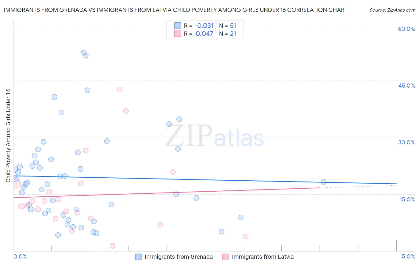 Immigrants from Grenada vs Immigrants from Latvia Child Poverty Among Girls Under 16