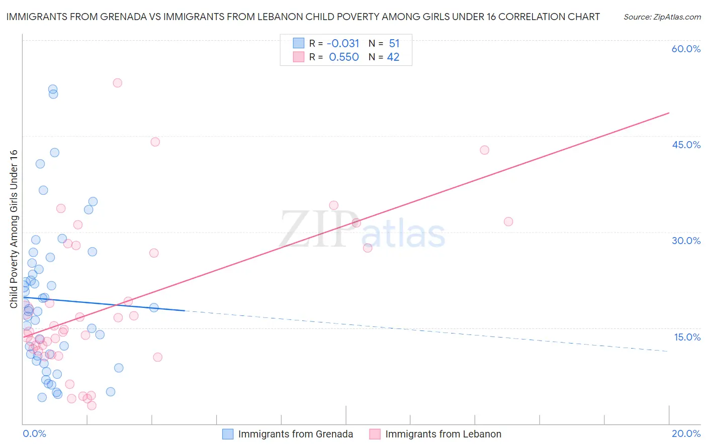 Immigrants from Grenada vs Immigrants from Lebanon Child Poverty Among Girls Under 16