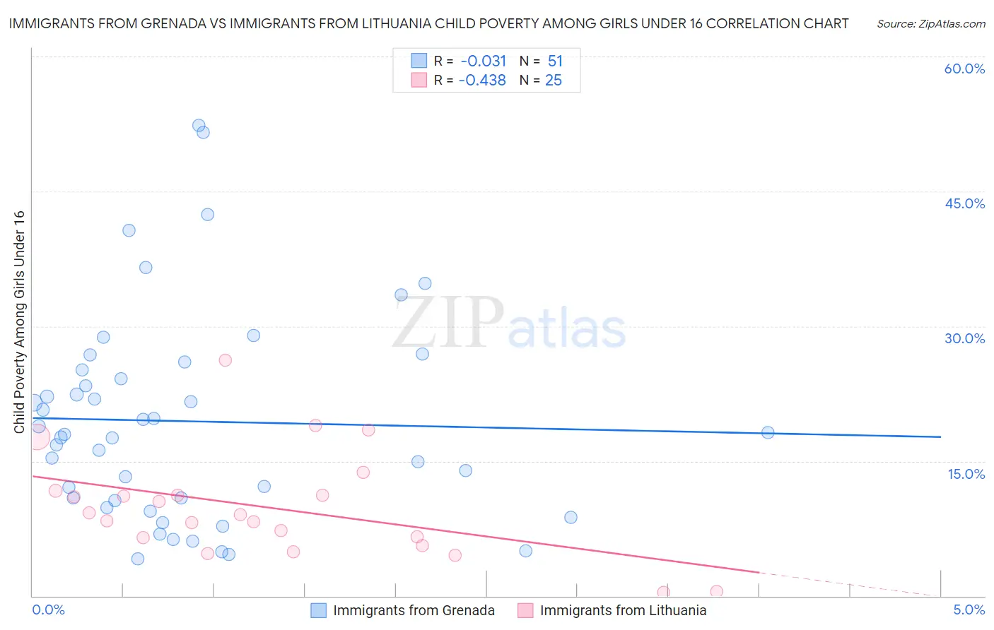 Immigrants from Grenada vs Immigrants from Lithuania Child Poverty Among Girls Under 16