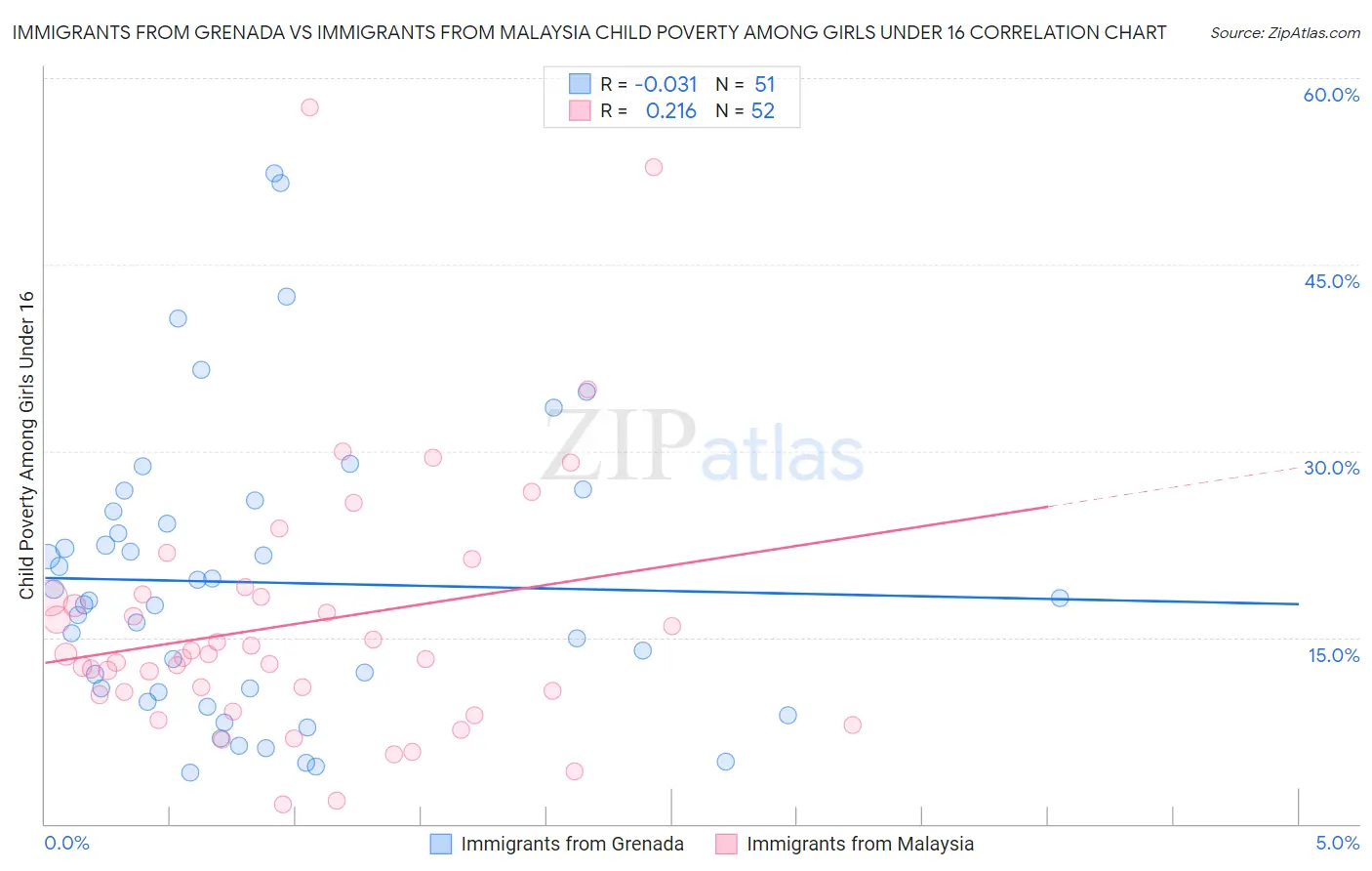 Immigrants from Grenada vs Immigrants from Malaysia Child Poverty Among Girls Under 16