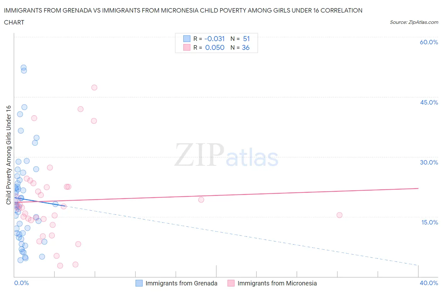 Immigrants from Grenada vs Immigrants from Micronesia Child Poverty Among Girls Under 16