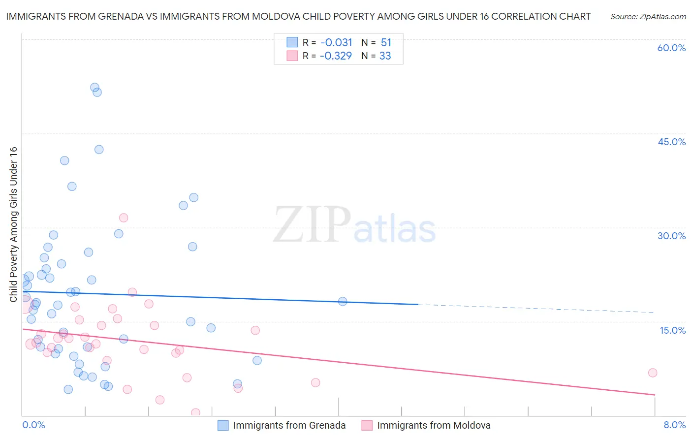 Immigrants from Grenada vs Immigrants from Moldova Child Poverty Among Girls Under 16