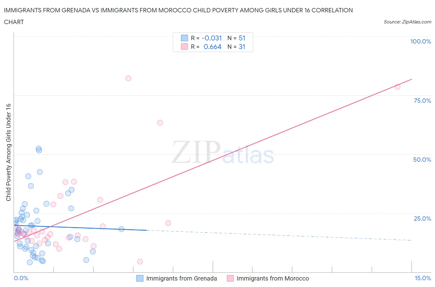 Immigrants from Grenada vs Immigrants from Morocco Child Poverty Among Girls Under 16