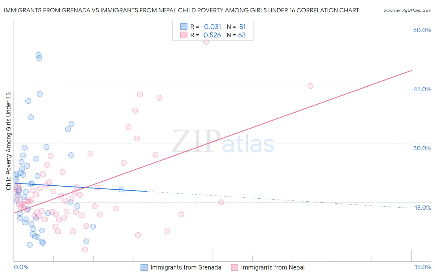 Immigrants from Grenada vs Immigrants from Nepal Child Poverty Among Girls Under 16