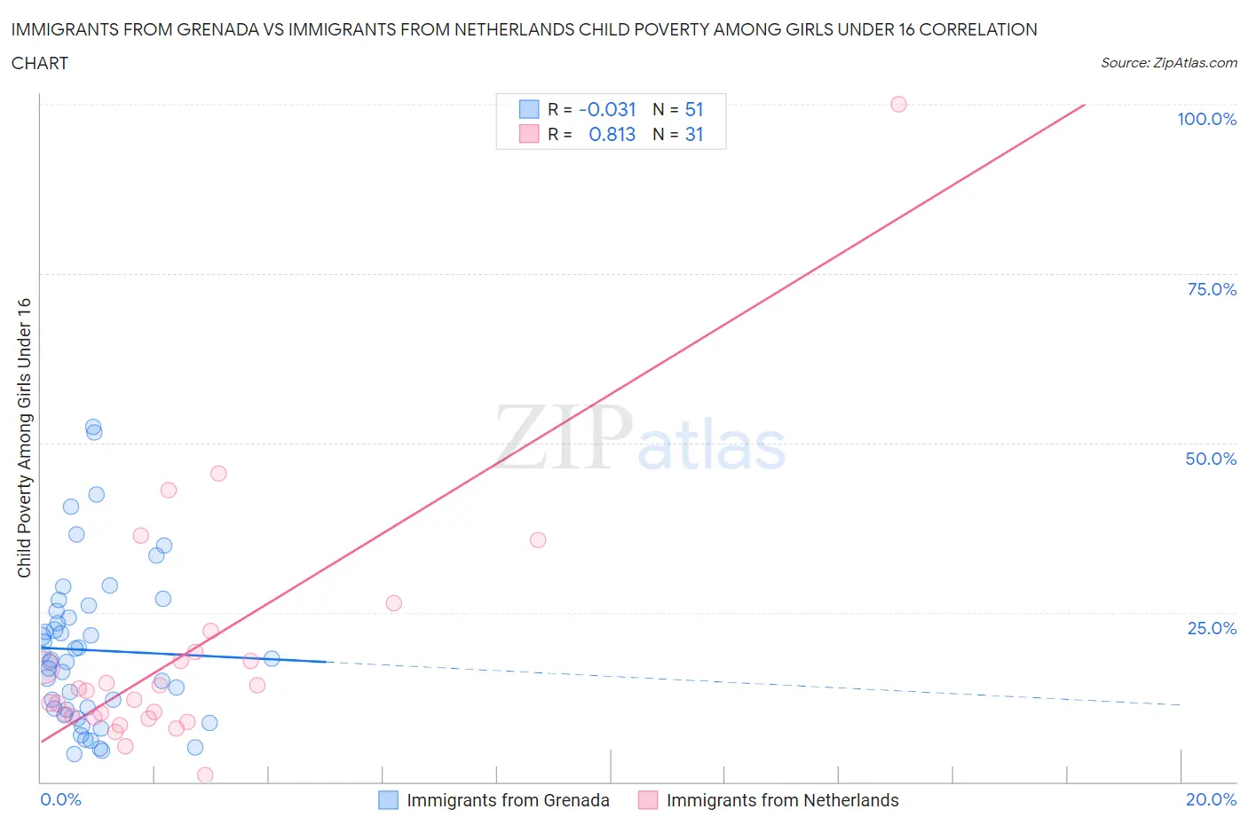 Immigrants from Grenada vs Immigrants from Netherlands Child Poverty Among Girls Under 16