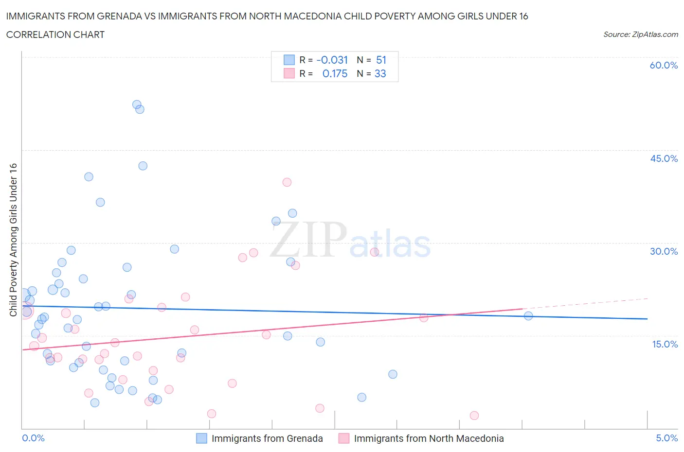 Immigrants from Grenada vs Immigrants from North Macedonia Child Poverty Among Girls Under 16
