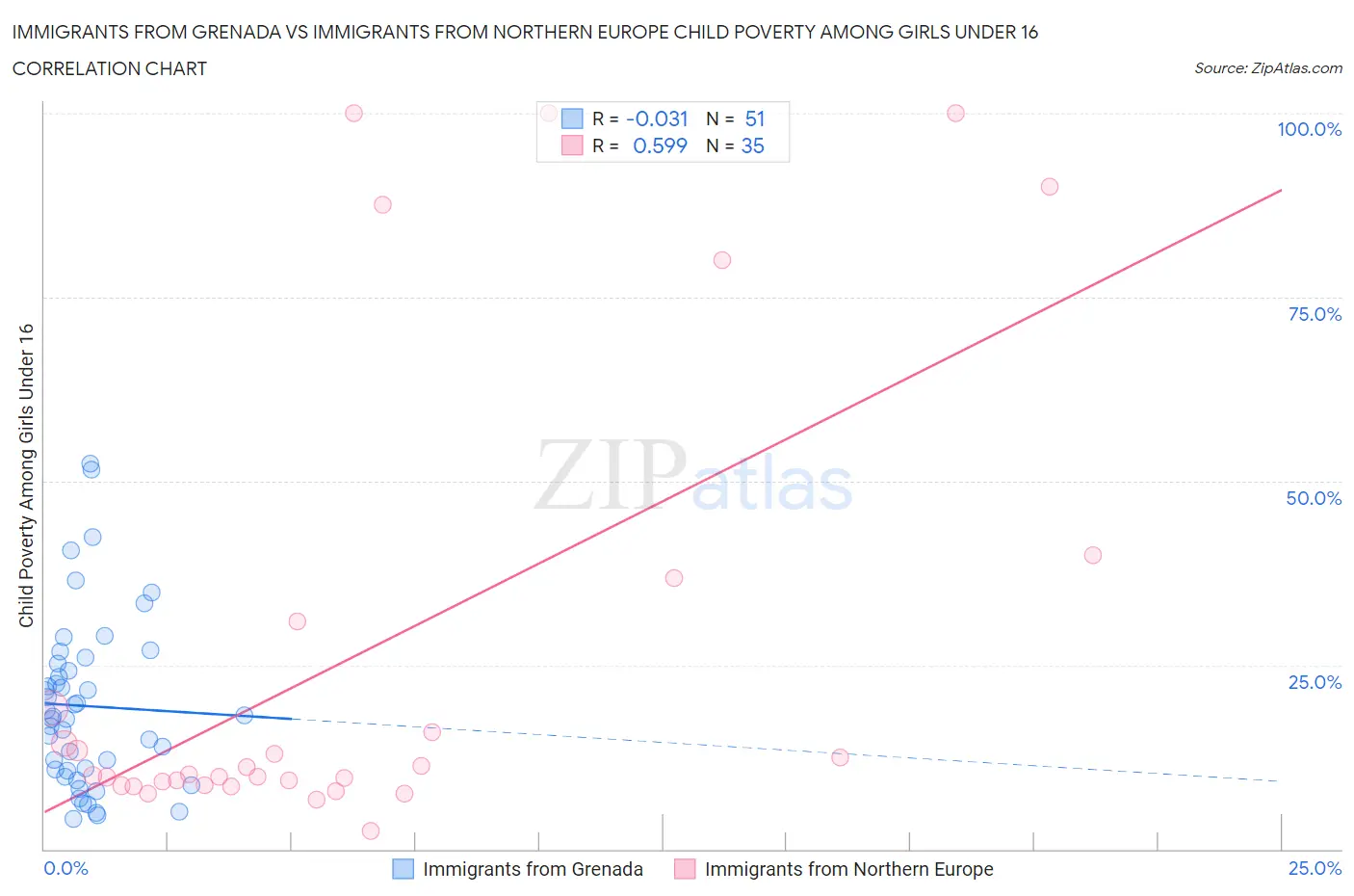 Immigrants from Grenada vs Immigrants from Northern Europe Child Poverty Among Girls Under 16