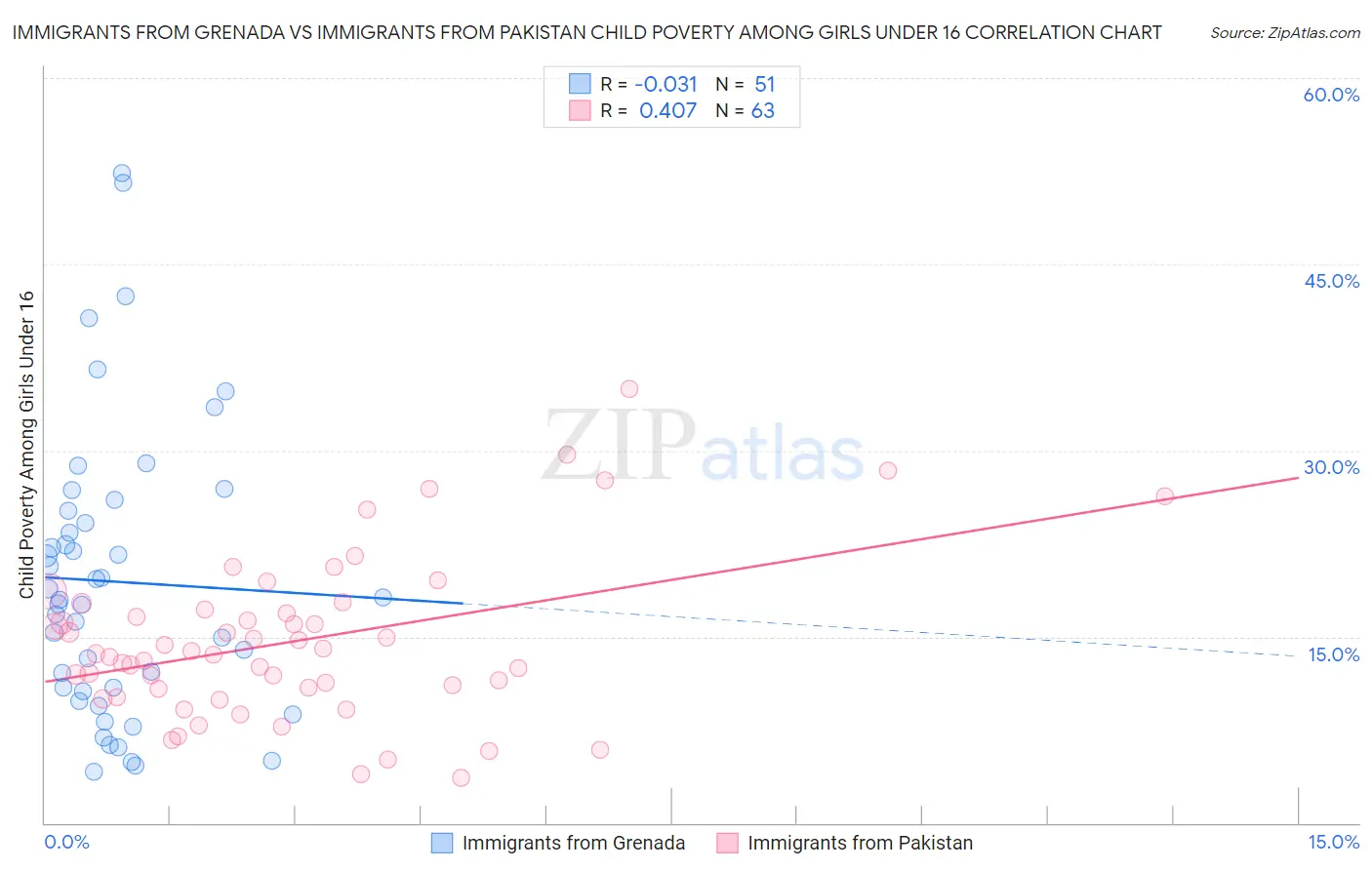 Immigrants from Grenada vs Immigrants from Pakistan Child Poverty Among Girls Under 16