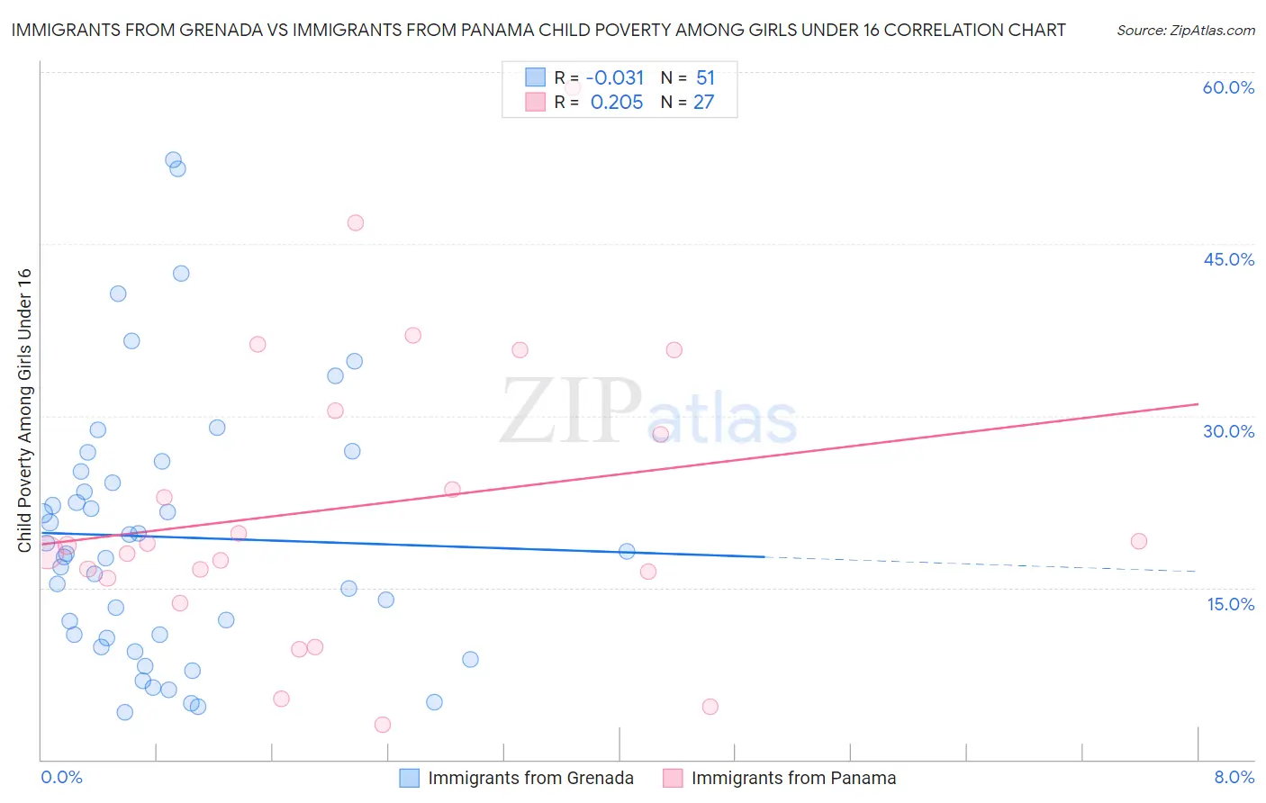 Immigrants from Grenada vs Immigrants from Panama Child Poverty Among Girls Under 16